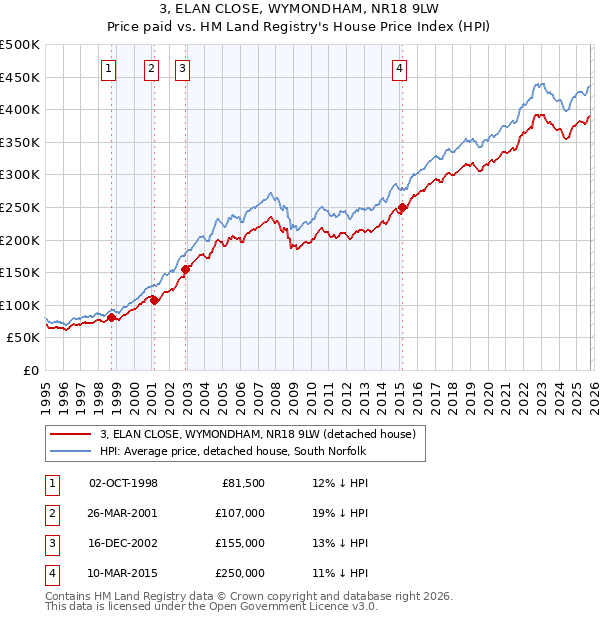 3, ELAN CLOSE, WYMONDHAM, NR18 9LW: Price paid vs HM Land Registry's House Price Index