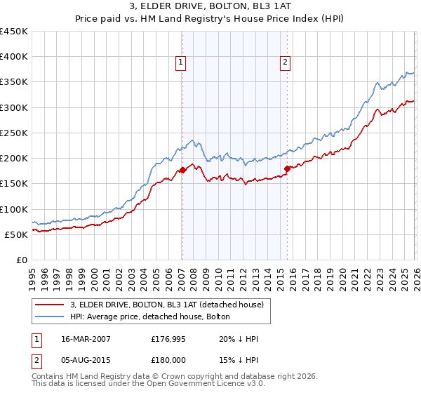 3, ELDER DRIVE, BOLTON, BL3 1AT: Price paid vs HM Land Registry's House Price Index