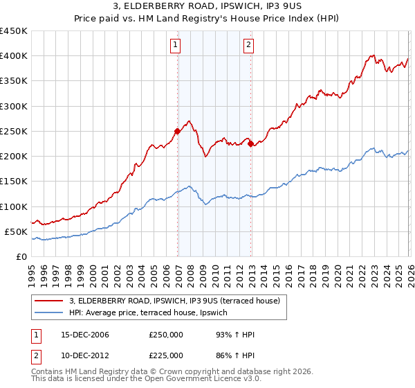 3, ELDERBERRY ROAD, IPSWICH, IP3 9US: Price paid vs HM Land Registry's House Price Index