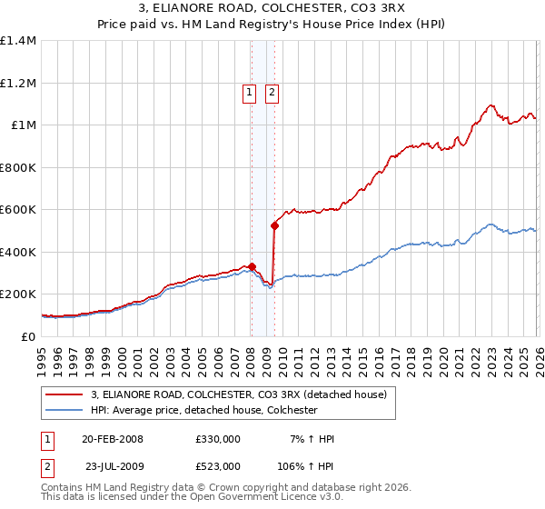 3, ELIANORE ROAD, COLCHESTER, CO3 3RX: Price paid vs HM Land Registry's House Price Index