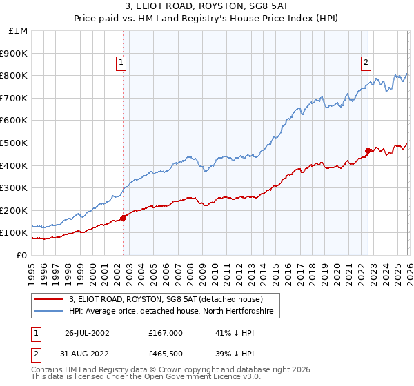 3, ELIOT ROAD, ROYSTON, SG8 5AT: Price paid vs HM Land Registry's House Price Index