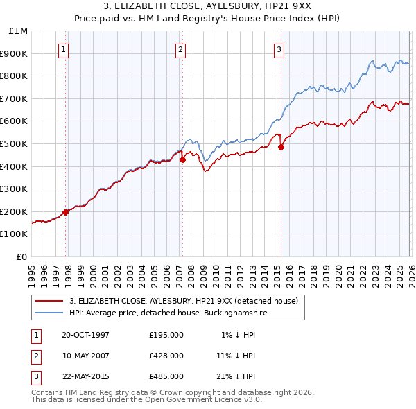 3, ELIZABETH CLOSE, AYLESBURY, HP21 9XX: Price paid vs HM Land Registry's House Price Index
