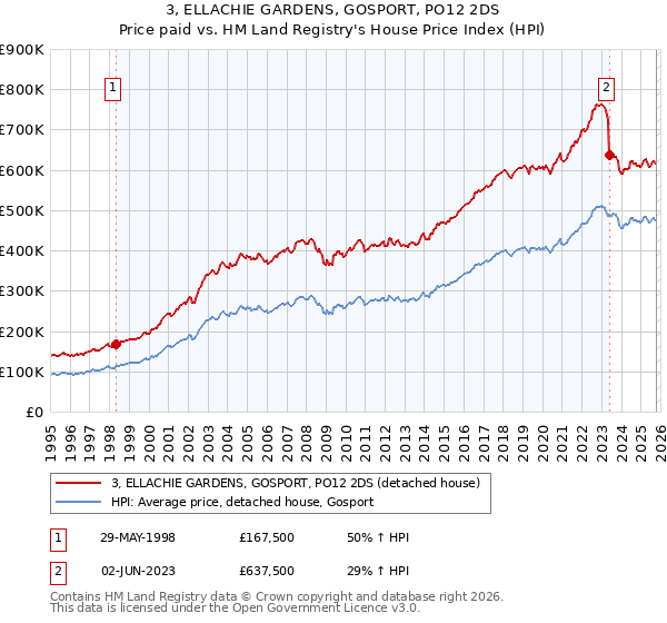 3, ELLACHIE GARDENS, GOSPORT, PO12 2DS: Price paid vs HM Land Registry's House Price Index