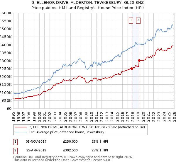 3, ELLENOR DRIVE, ALDERTON, TEWKESBURY, GL20 8NZ: Price paid vs HM Land Registry's House Price Index