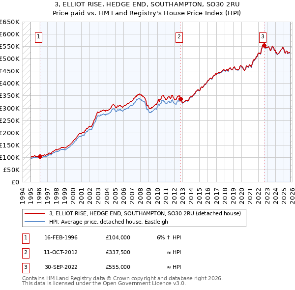 3, ELLIOT RISE, HEDGE END, SOUTHAMPTON, SO30 2RU: Price paid vs HM Land Registry's House Price Index