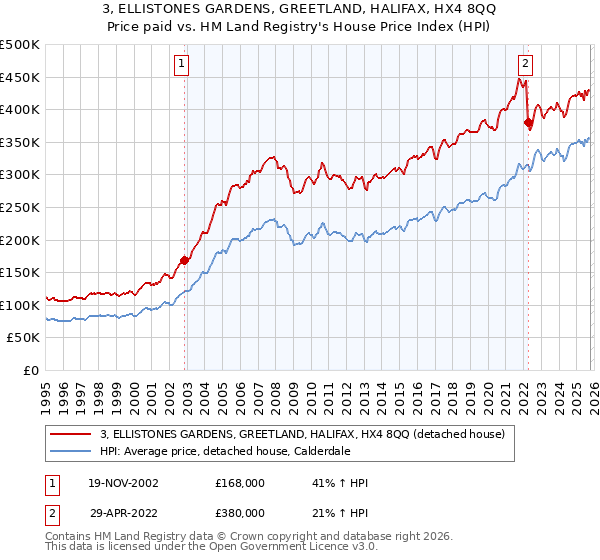 3, ELLISTONES GARDENS, GREETLAND, HALIFAX, HX4 8QQ: Price paid vs HM Land Registry's House Price Index
