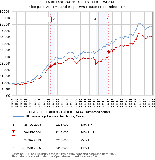 3, ELMBRIDGE GARDENS, EXETER, EX4 4AE: Price paid vs HM Land Registry's House Price Index
