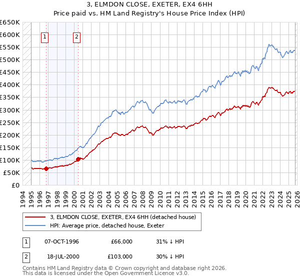 3, ELMDON CLOSE, EXETER, EX4 6HH: Price paid vs HM Land Registry's House Price Index