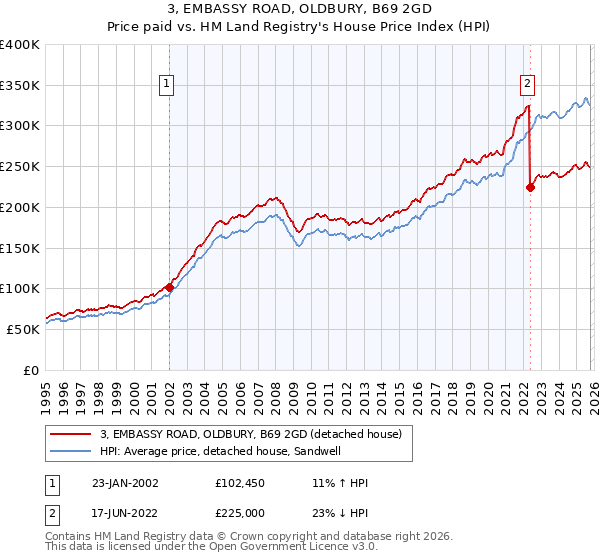 3, EMBASSY ROAD, OLDBURY, B69 2GD: Price paid vs HM Land Registry's House Price Index