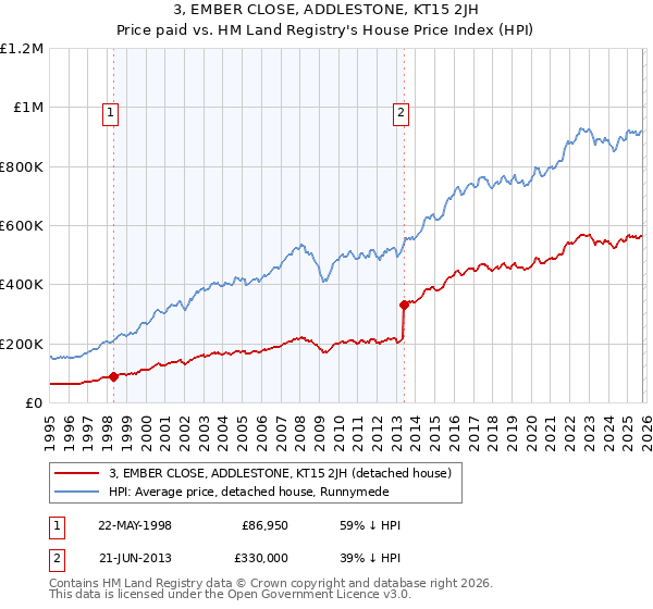 3, EMBER CLOSE, ADDLESTONE, KT15 2JH: Price paid vs HM Land Registry's House Price Index