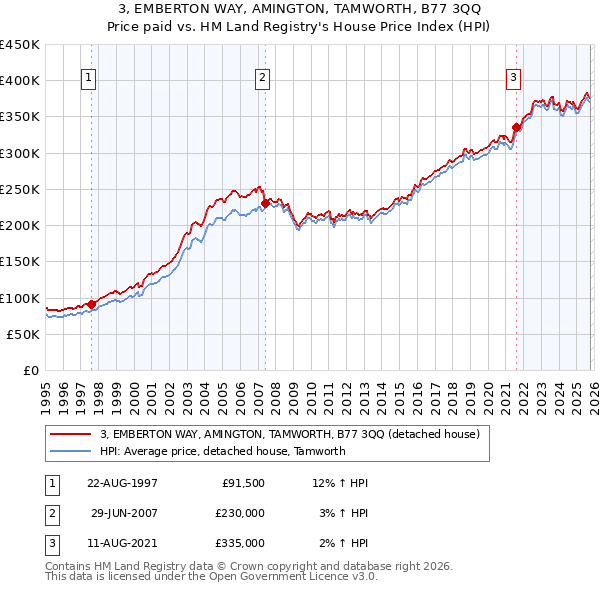3, EMBERTON WAY, AMINGTON, TAMWORTH, B77 3QQ: Price paid vs HM Land Registry's House Price Index