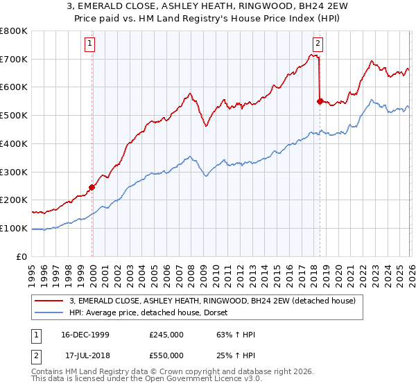3, EMERALD CLOSE, ASHLEY HEATH, RINGWOOD, BH24 2EW: Price paid vs HM Land Registry's House Price Index