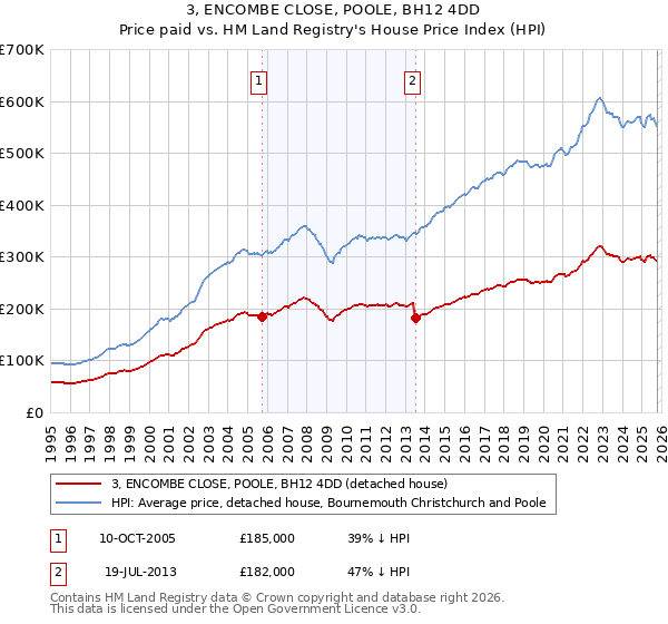 3, ENCOMBE CLOSE, POOLE, BH12 4DD: Price paid vs HM Land Registry's House Price Index