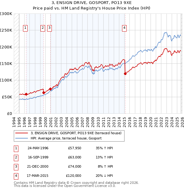 3, ENSIGN DRIVE, GOSPORT, PO13 9XE: Price paid vs HM Land Registry's House Price Index