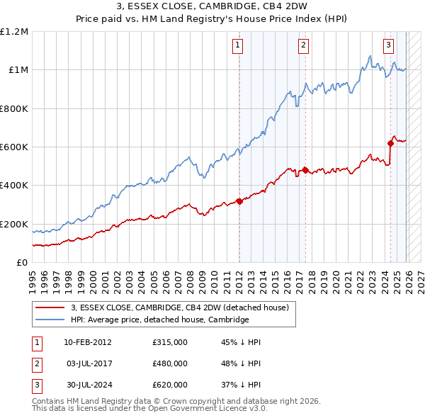 3, ESSEX CLOSE, CAMBRIDGE, CB4 2DW: Price paid vs HM Land Registry's House Price Index