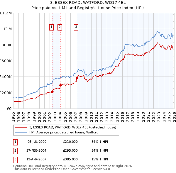 3, ESSEX ROAD, WATFORD, WD17 4EL: Price paid vs HM Land Registry's House Price Index