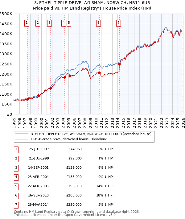 3, ETHEL TIPPLE DRIVE, AYLSHAM, NORWICH, NR11 6UR: Price paid vs HM Land Registry's House Price Index