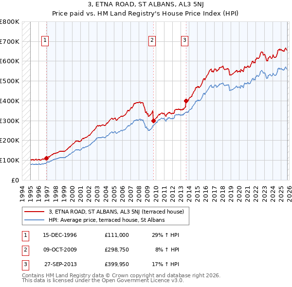 3, ETNA ROAD, ST ALBANS, AL3 5NJ: Price paid vs HM Land Registry's House Price Index
