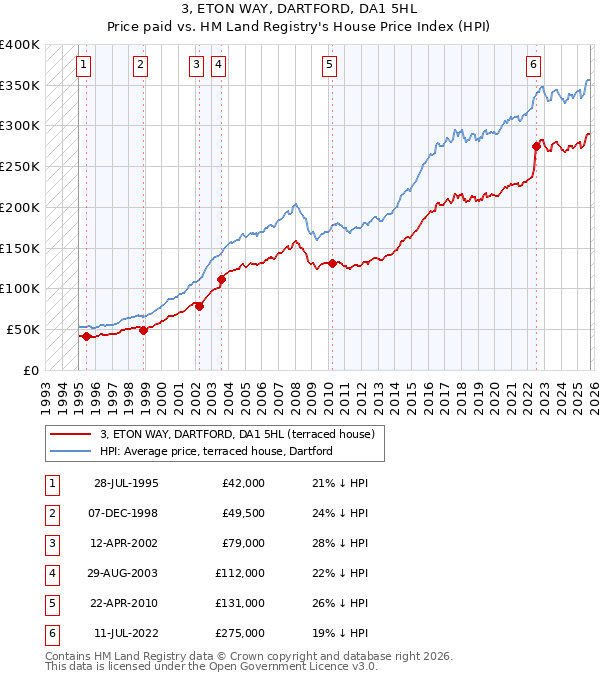3, ETON WAY, DARTFORD, DA1 5HL: Price paid vs HM Land Registry's House Price Index