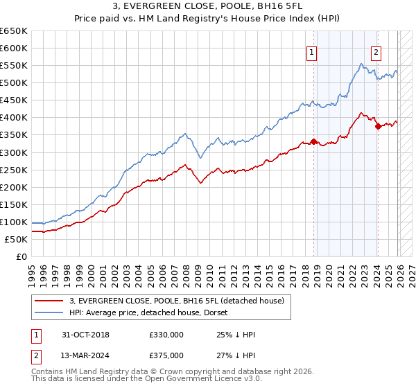 3, EVERGREEN CLOSE, POOLE, BH16 5FL: Price paid vs HM Land Registry's House Price Index