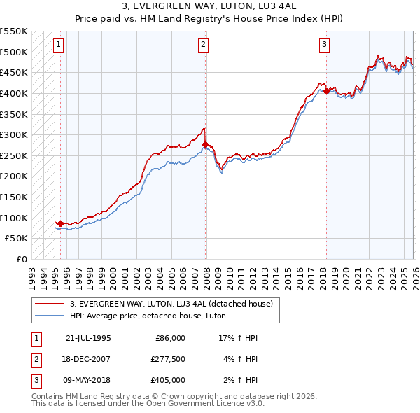 3, EVERGREEN WAY, LUTON, LU3 4AL: Price paid vs HM Land Registry's House Price Index