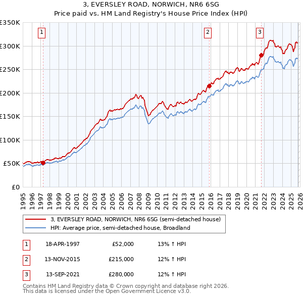 3, EVERSLEY ROAD, NORWICH, NR6 6SG: Price paid vs HM Land Registry's House Price Index