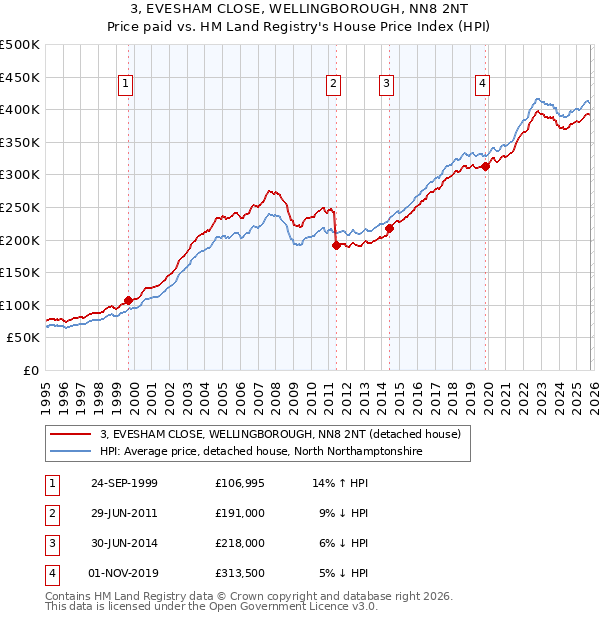 3, EVESHAM CLOSE, WELLINGBOROUGH, NN8 2NT: Price paid vs HM Land Registry's House Price Index