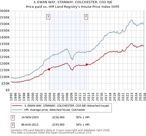 3, EWAN WAY, STANWAY, COLCHESTER, CO3 0JE: Price paid vs HM Land Registry's House Price Index