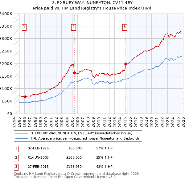 3, EXBURY WAY, NUNEATON, CV11 4RY: Price paid vs HM Land Registry's House Price Index