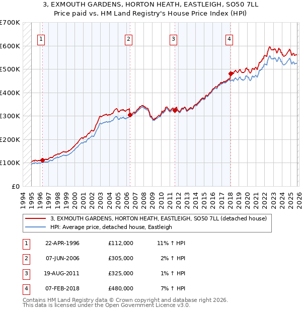 3, EXMOUTH GARDENS, HORTON HEATH, EASTLEIGH, SO50 7LL: Price paid vs HM Land Registry's House Price Index