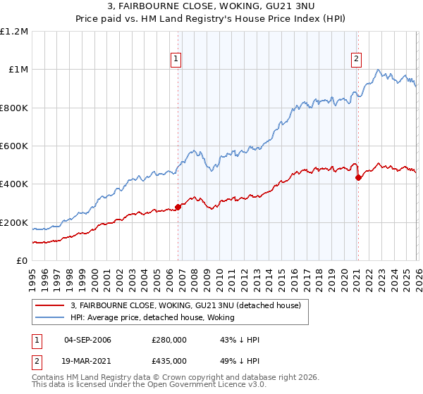 3, FAIRBOURNE CLOSE, WOKING, GU21 3NU: Price paid vs HM Land Registry's House Price Index