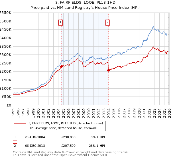 3, FAIRFIELDS, LOOE, PL13 1HD: Price paid vs HM Land Registry's House Price Index