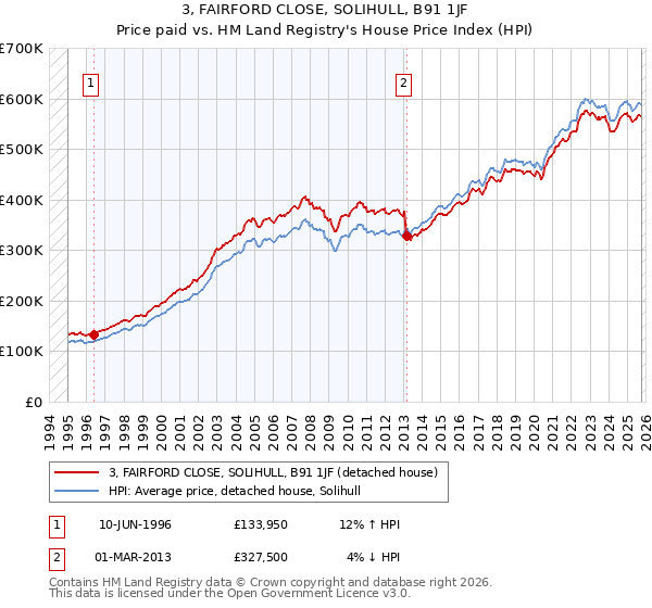 3, FAIRFORD CLOSE, SOLIHULL, B91 1JF: Price paid vs HM Land Registry's House Price Index