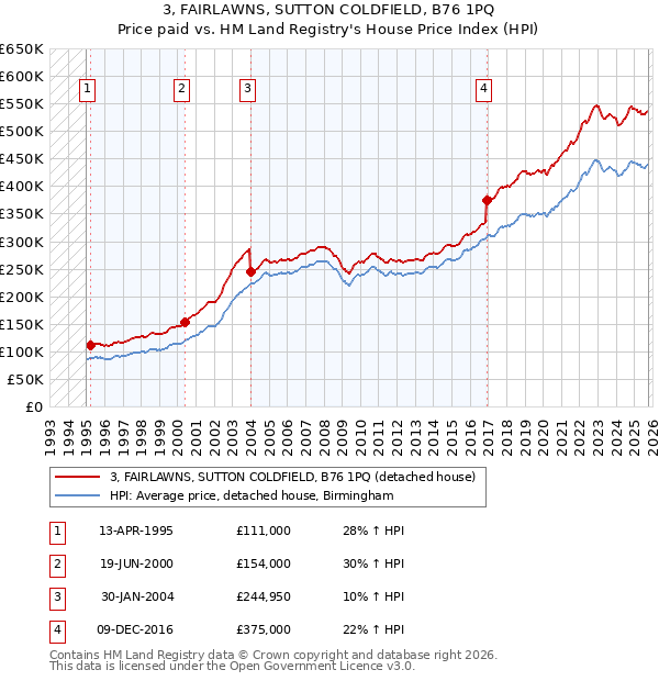 3, FAIRLAWNS, SUTTON COLDFIELD, B76 1PQ: Price paid vs HM Land Registry's House Price Index