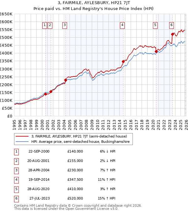 3, FAIRMILE, AYLESBURY, HP21 7JT: Price paid vs HM Land Registry's House Price Index