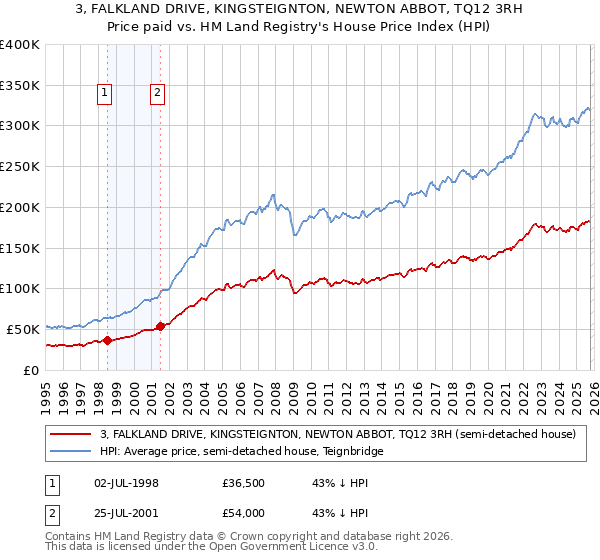 3, FALKLAND DRIVE, KINGSTEIGNTON, NEWTON ABBOT, TQ12 3RH: Price paid vs HM Land Registry's House Price Index