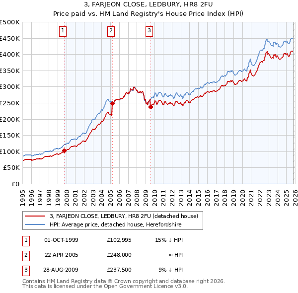 3, FARJEON CLOSE, LEDBURY, HR8 2FU: Price paid vs HM Land Registry's House Price Index