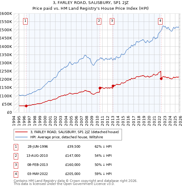 3, FARLEY ROAD, SALISBURY, SP1 2JZ: Price paid vs HM Land Registry's House Price Index