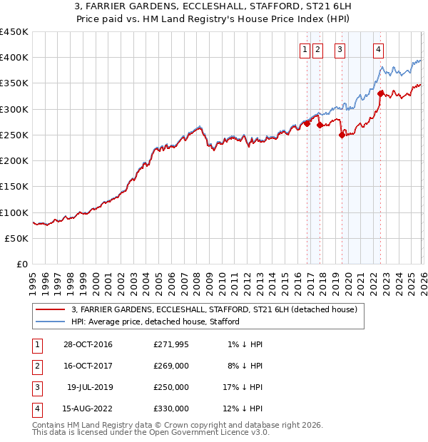 3, FARRIER GARDENS, ECCLESHALL, STAFFORD, ST21 6LH: Price paid vs HM Land Registry's House Price Index
