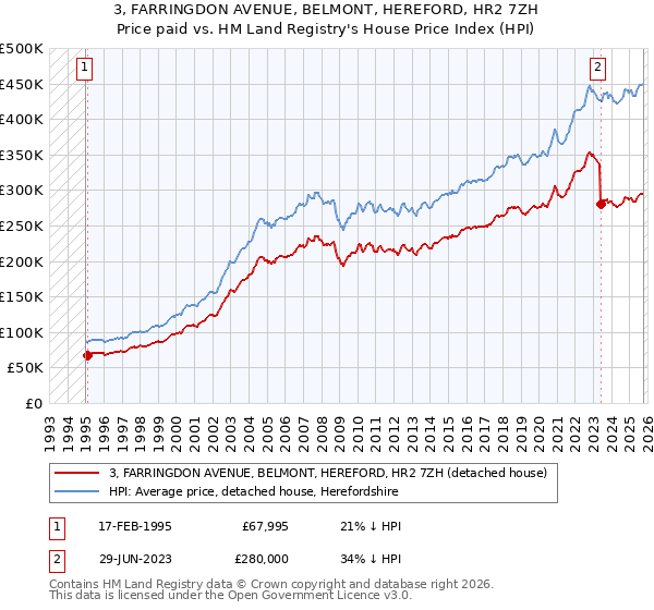 3, FARRINGDON AVENUE, BELMONT, HEREFORD, HR2 7ZH: Price paid vs HM Land Registry's House Price Index