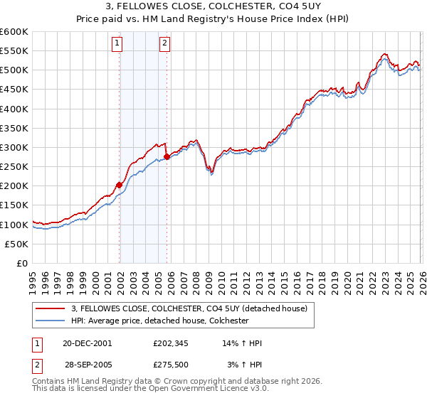 3, FELLOWES CLOSE, COLCHESTER, CO4 5UY: Price paid vs HM Land Registry's House Price Index