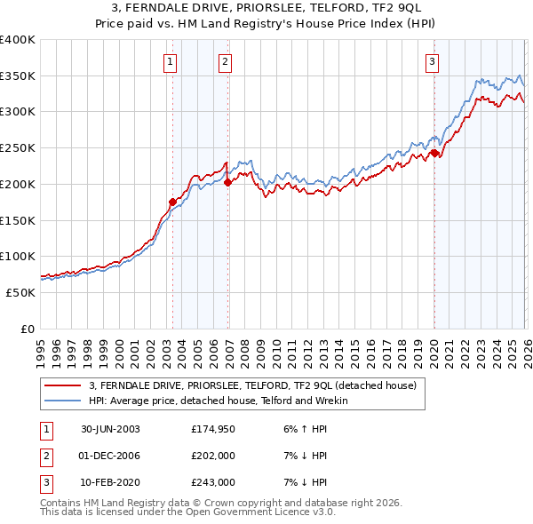 3, FERNDALE DRIVE, PRIORSLEE, TELFORD, TF2 9QL: Price paid vs HM Land Registry's House Price Index