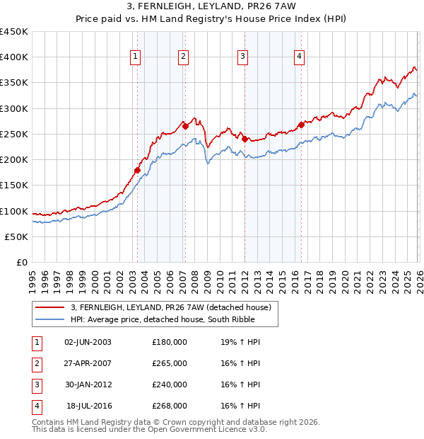 3, FERNLEIGH, LEYLAND, PR26 7AW: Price paid vs HM Land Registry's House Price Index