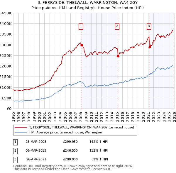 3, FERRYSIDE, THELWALL, WARRINGTON, WA4 2GY: Price paid vs HM Land Registry's House Price Index