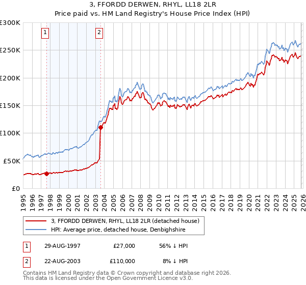 3, FFORDD DERWEN, RHYL, LL18 2LR: Price paid vs HM Land Registry's House Price Index