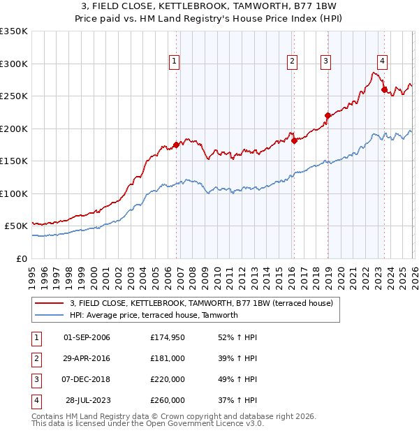3, FIELD CLOSE, KETTLEBROOK, TAMWORTH, B77 1BW: Price paid vs HM Land Registry's House Price Index