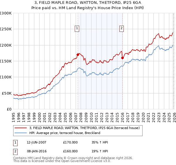 3, FIELD MAPLE ROAD, WATTON, THETFORD, IP25 6GA: Price paid vs HM Land Registry's House Price Index