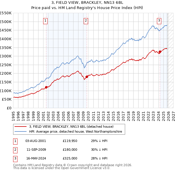 3, FIELD VIEW, BRACKLEY, NN13 6BL: Price paid vs HM Land Registry's House Price Index