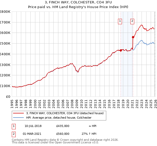 3, FINCH WAY, COLCHESTER, CO4 3FU: Price paid vs HM Land Registry's House Price Index