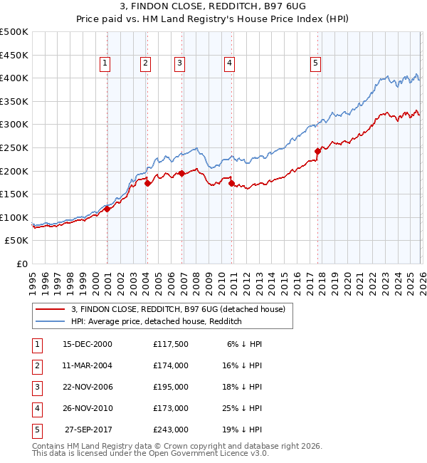 3, FINDON CLOSE, REDDITCH, B97 6UG: Price paid vs HM Land Registry's House Price Index